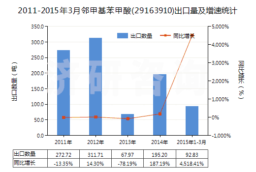 2011-2015年3月鄰甲基苯甲酸(29163910)出口量及增速統(tǒng)計(jì)